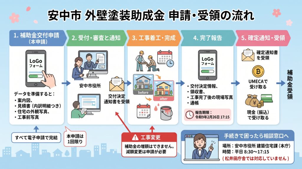 申請から入金までの流れ